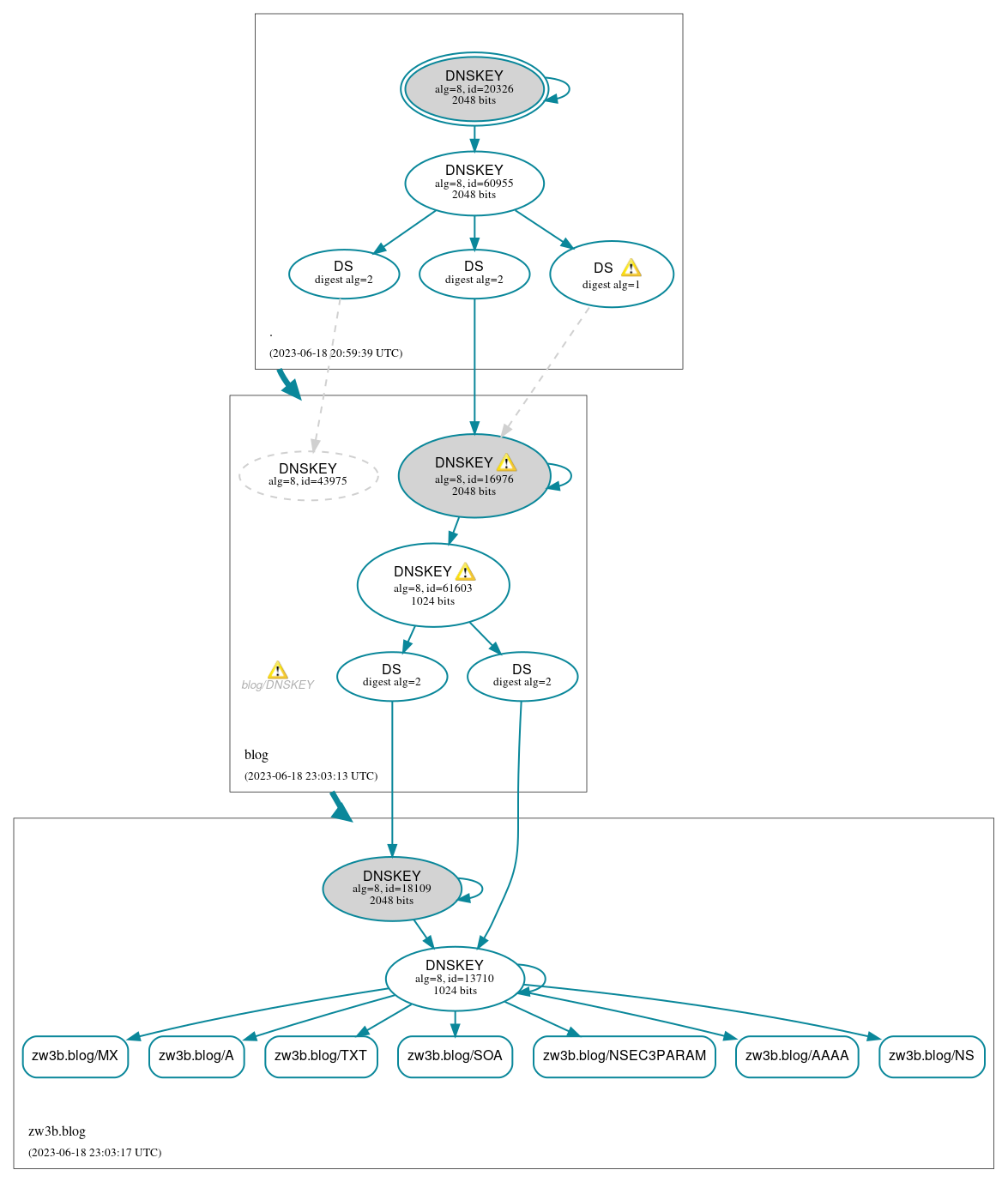 DNSSEC authentication graph