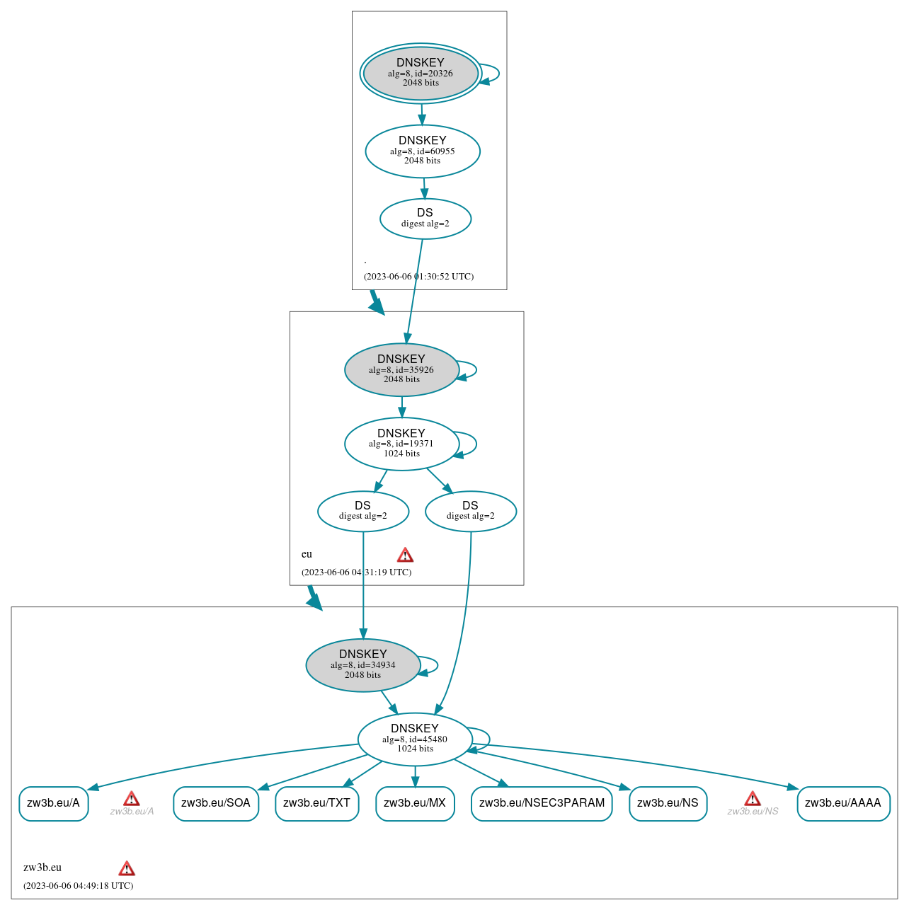 DNSSEC authentication graph
