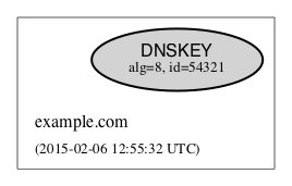 DNSKEY with SEP bit