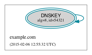 DNSKEY designated as trust anchor