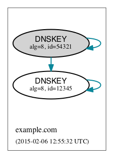 RRSIG covering a DNSKEY RRset, with redundant edges pruned