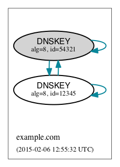 RRSIG covering a DNSKEY RRset, with redundant edges